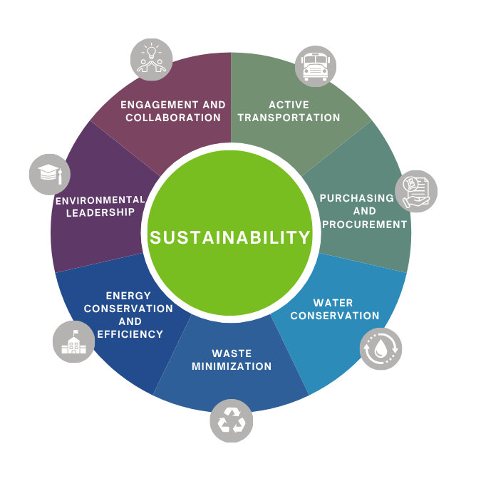 The priority areas of the UGDSB Sustainability and Climate Action Plan.
