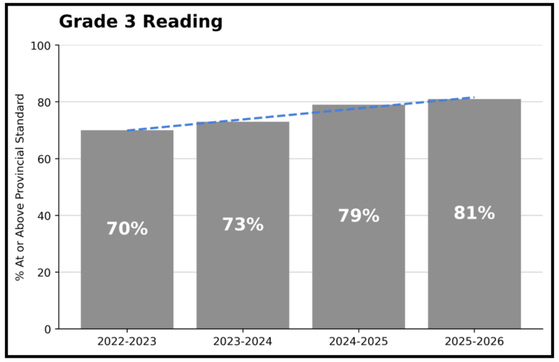 A bar graph showing results in Grade 3 Reading