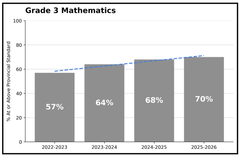 A bar graph showing results in Grade 3 Math