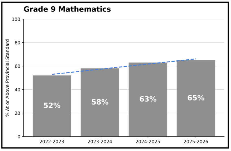 A bar graph showing results in Grade 9 math