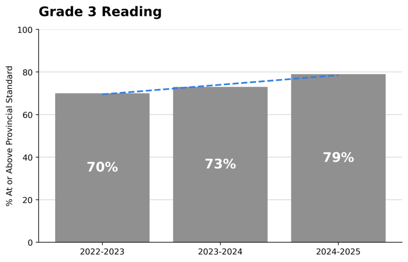 Grade 3 Reading graph