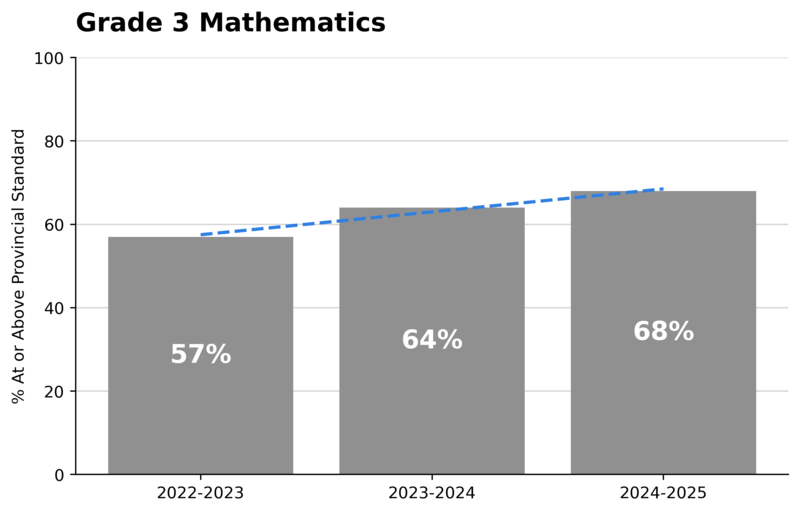 Grade 3 math graph
