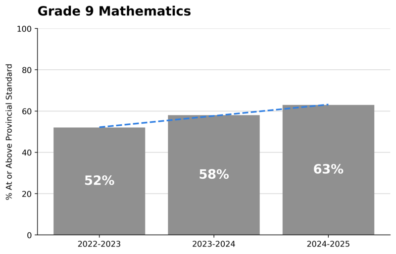 Grade 9 math graph
